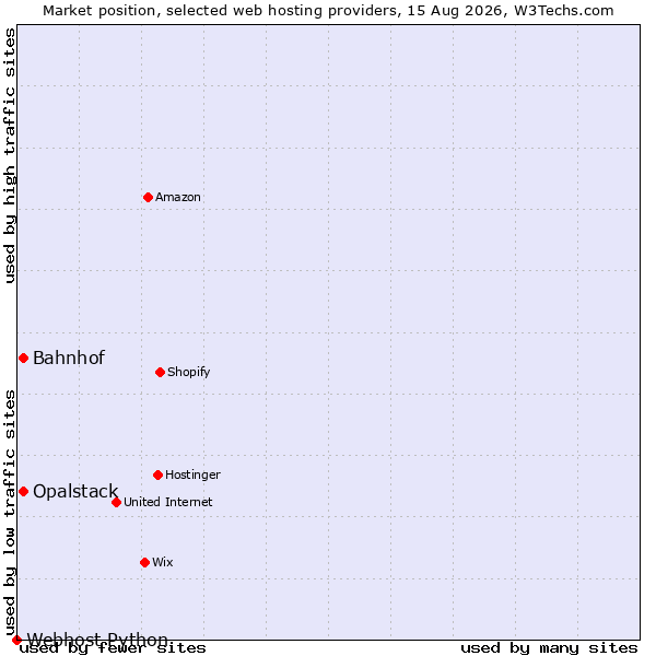 Market position of Opalstack vs. Bahnhof vs. Webhost Python