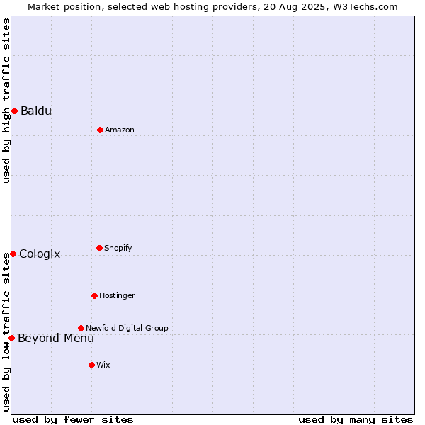 Market position of Baidu vs. Cologix vs. Beyond Menu