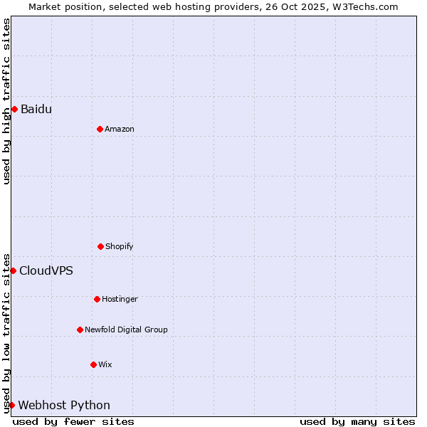 Market position of Baidu vs. CloudVPS vs. Webhost Python