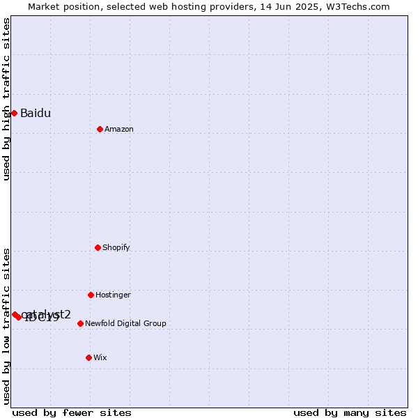 Market position of IDC19 vs. catalyst2 vs. Baidu