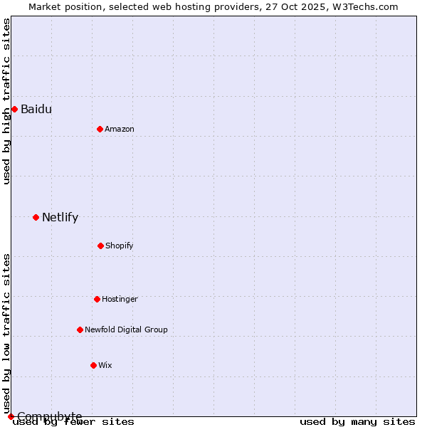 Market position of Netlify vs. Baidu vs. Compubyte