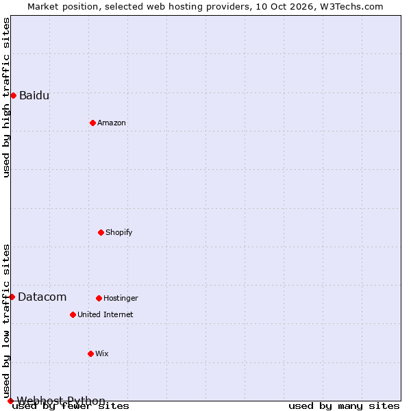 Market position of Baidu vs. Datacom vs. Webhost Python