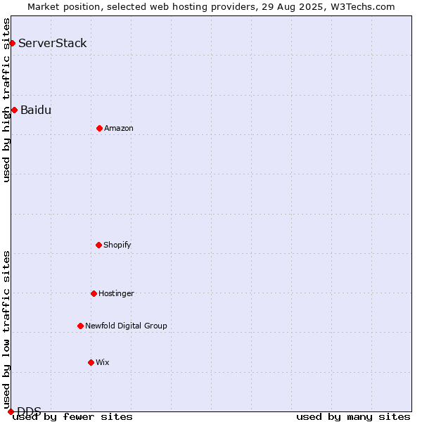 Market position of Baidu vs. ServerStack vs. DDS