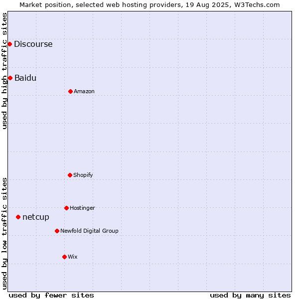 Market position of netcup vs. Baidu vs. Discourse