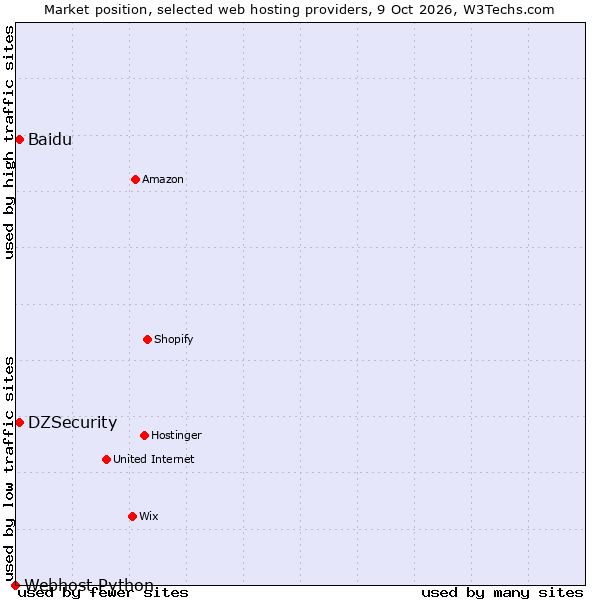 Market position of Baidu vs. DZSecurity vs. Webhost Python
