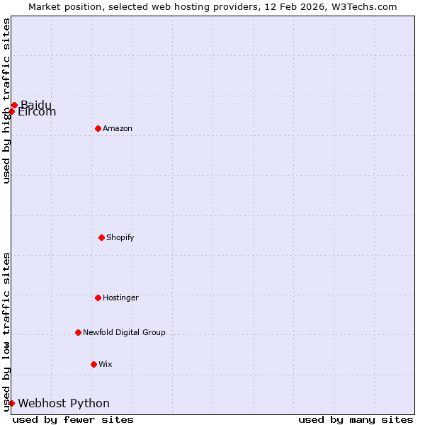 Market position of Baidu vs. Webhost Python vs. Eircom