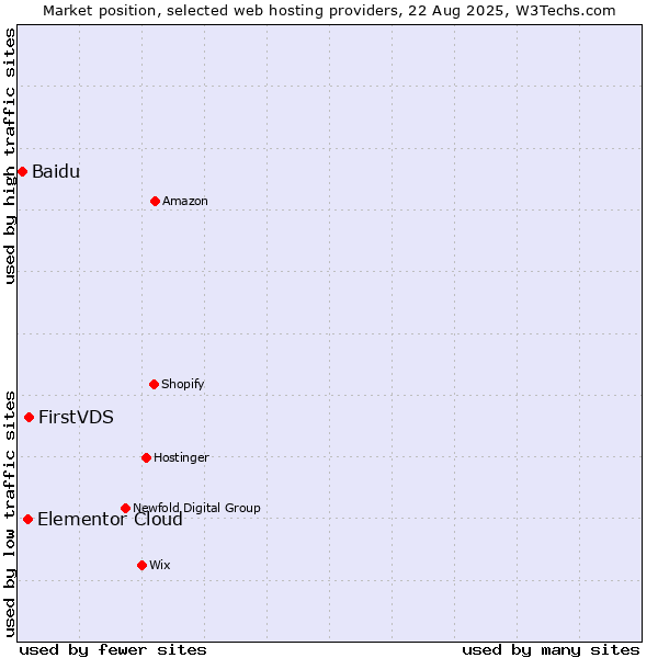 Market position of FirstVDS vs. Elementor Cloud vs. Baidu