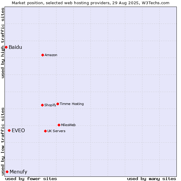 Market position of EVEO vs. Menufy vs. Baidu