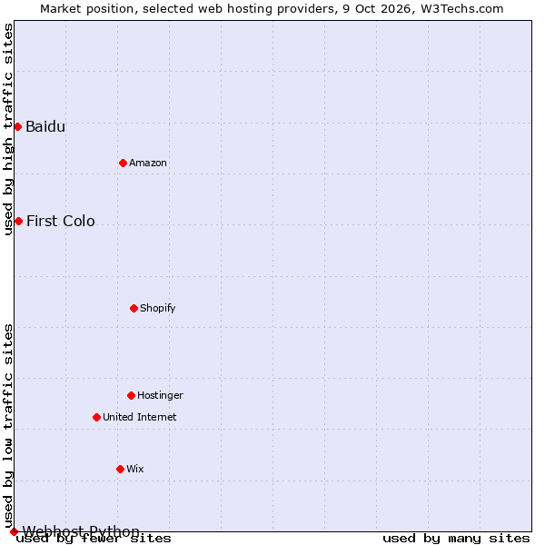 Market position of First Colo vs. Baidu vs. Webhost Python