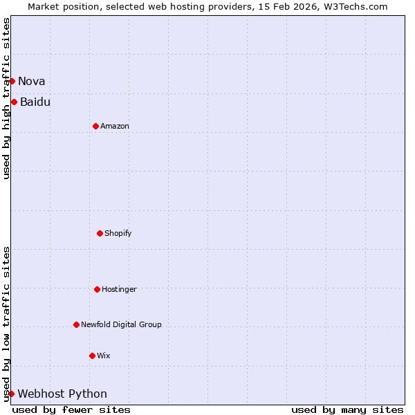 Market position of Baidu vs. Nova vs. Webhost Python