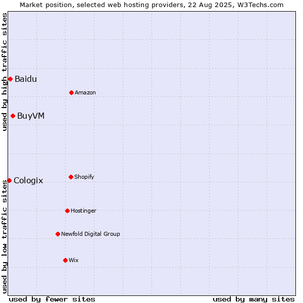 Market position of BuyVM vs. Baidu vs. Cologix