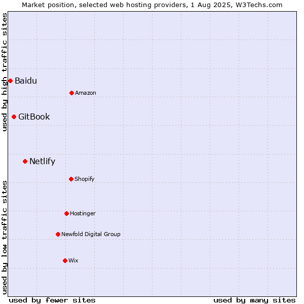 Market position of Netlify vs. GitBook vs. Baidu