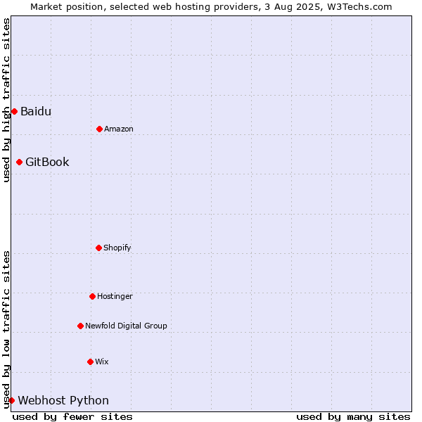 Market position of GitBook vs. Baidu vs. Webhost Python