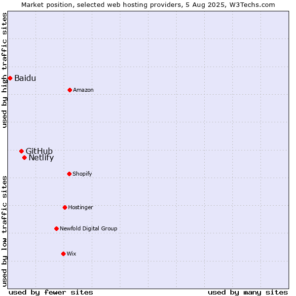 Market position of Netlify vs. GitHub vs. Baidu