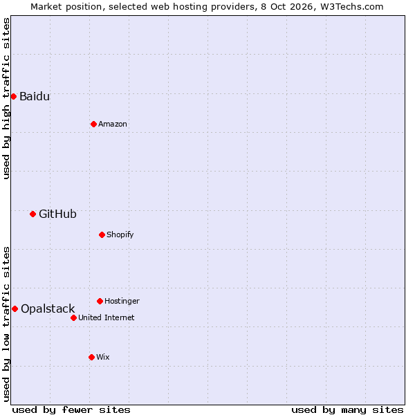 Market position of GitHub vs. Opalstack vs. Baidu