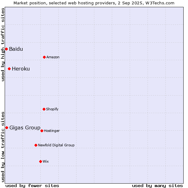 Market position of Heroku vs. Gigas Group vs. Baidu