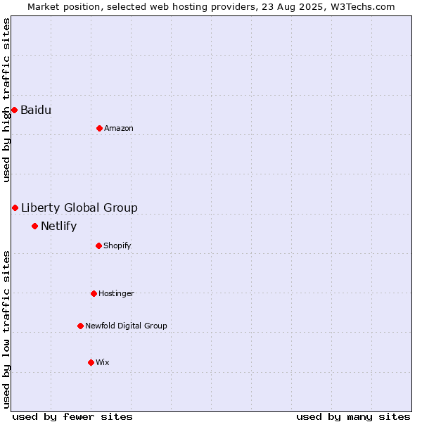 Market position of Netlify vs. Liberty Global Group vs. Baidu