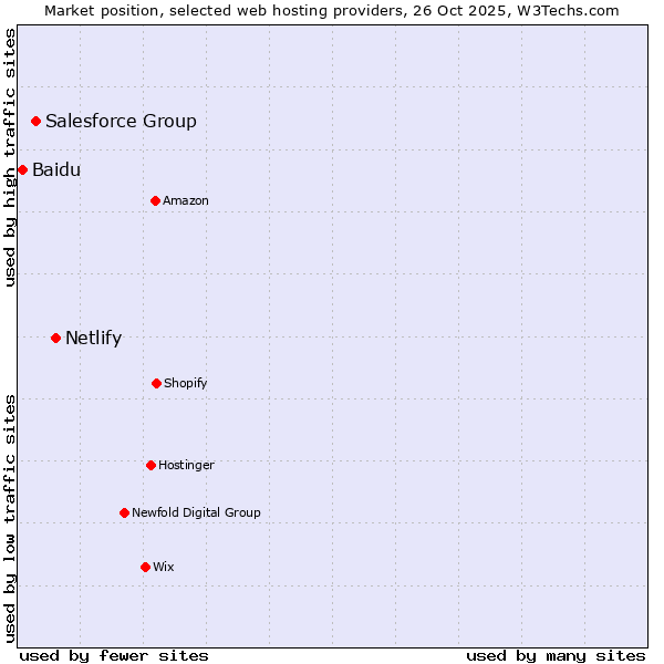 Market position of Netlify vs. Salesforce Group vs. Baidu