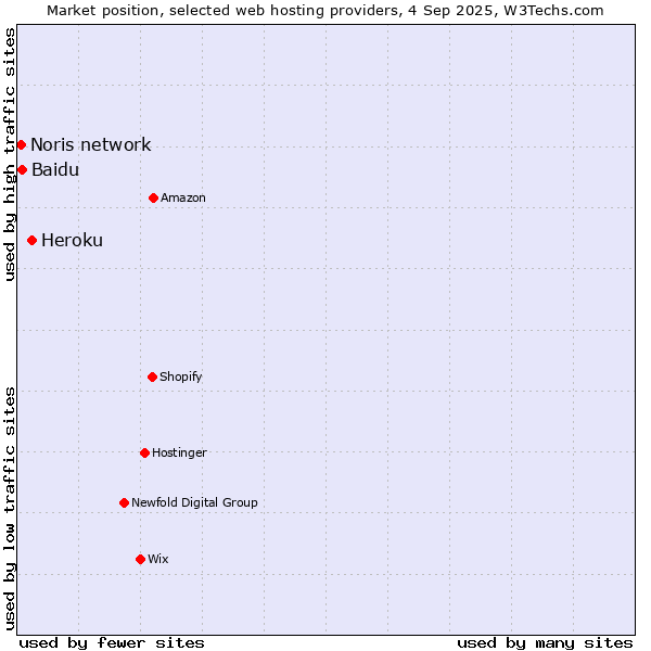 Market position of Heroku vs. Baidu vs. Noris network