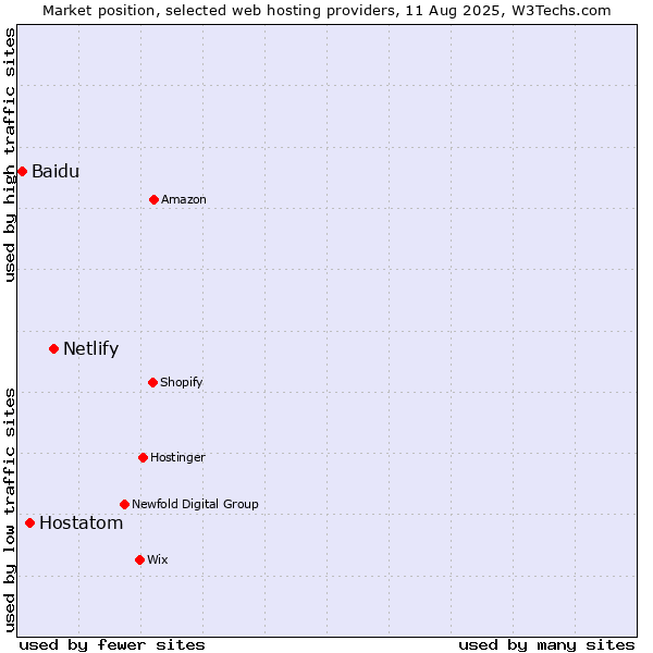 Market position of Netlify vs. Hostatom vs. Baidu