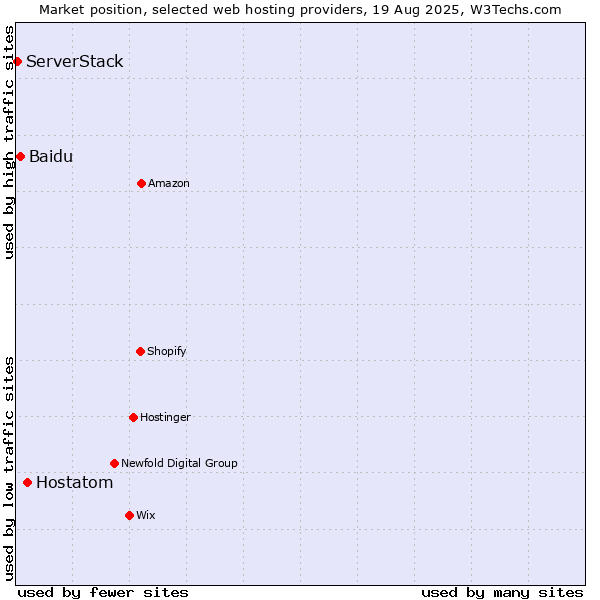 Market position of Hostatom vs. Baidu vs. ServerStack