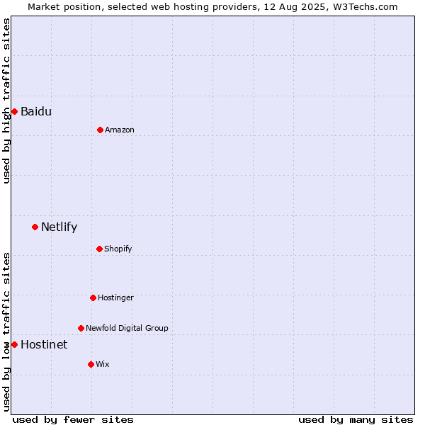 Market position of Netlify vs. Hostinet vs. Baidu