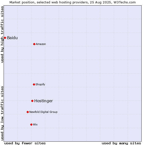 Market position of Hostinger vs. Baidu