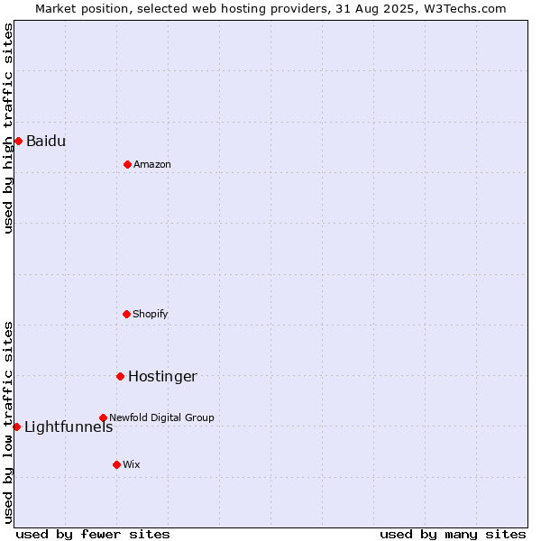 Market position of Hostinger vs. Baidu vs. Lightfunnels
