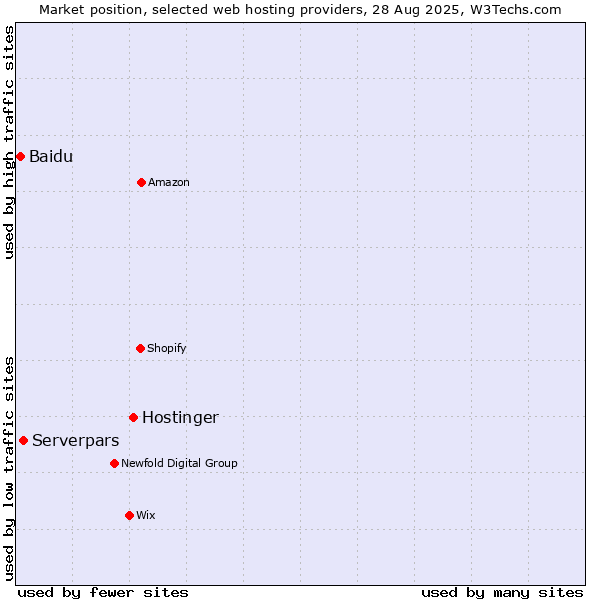 Market position of Hostinger vs. Serverpars vs. Baidu