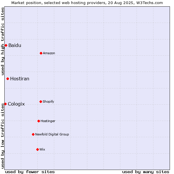 Market position of Hostiran vs. Baidu vs. Cologix
