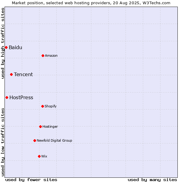 Market position of Tencent vs. HostPress vs. Baidu