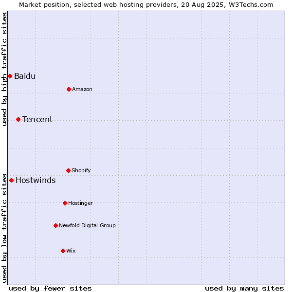 Market position of Tencent vs. Hostwinds vs. Baidu