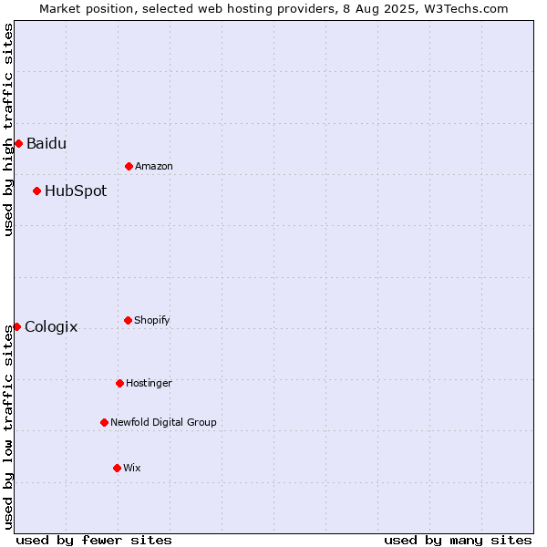 Market position of HubSpot vs. Baidu vs. Cologix