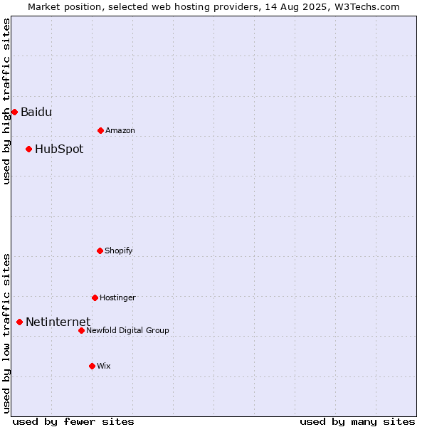 Market position of HubSpot vs. Netinternet vs. Baidu