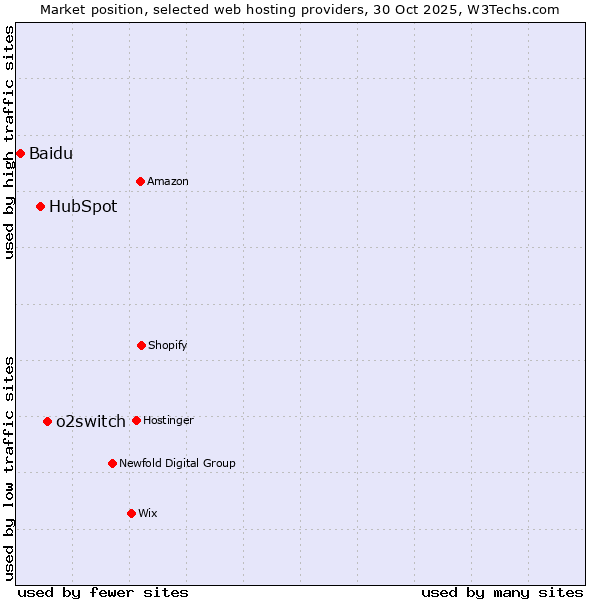 Market position of o2switch vs. HubSpot vs. Baidu