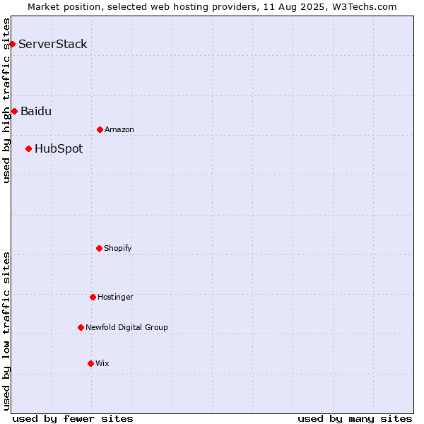 Market position of HubSpot vs. Baidu vs. ServerStack