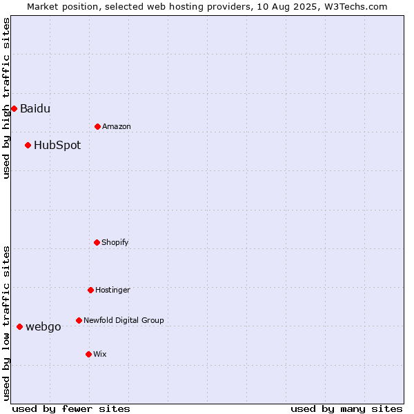 Market position of HubSpot vs. webgo vs. Baidu