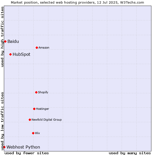 Market position of HubSpot vs. Baidu vs. Webhost Python