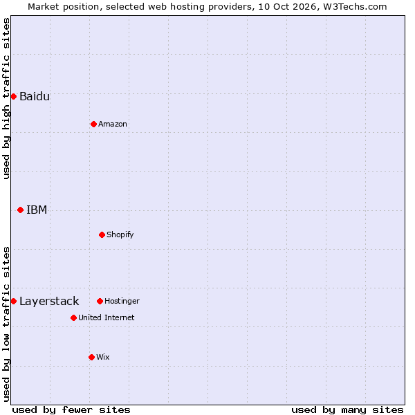 Market position of IBM vs. Baidu vs. Layerstack