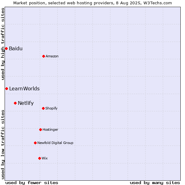 Market position of Netlify vs. LearnWorlds vs. Baidu