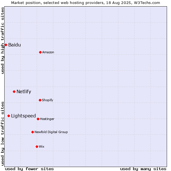 Market position of Netlify vs. Lightspeed vs. Baidu