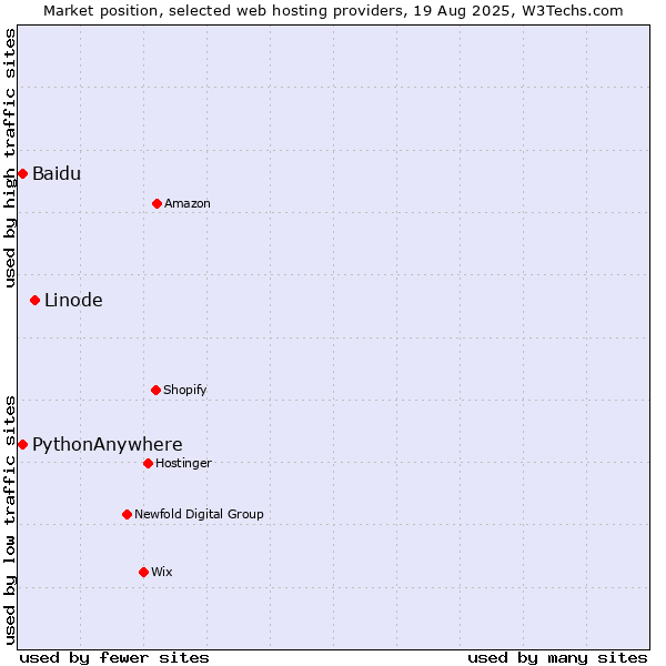 Market position of Linode vs. Baidu vs. PythonAnywhere