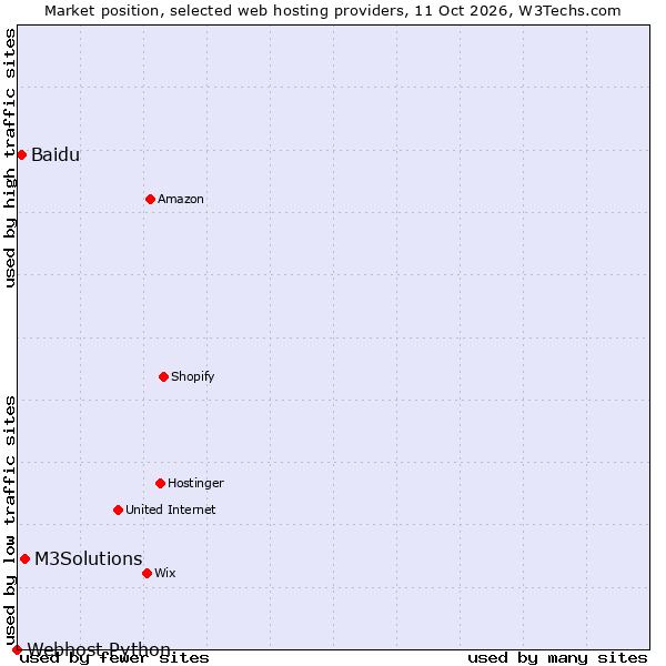 Market position of M3Solutions vs. Baidu vs. Webhost Python