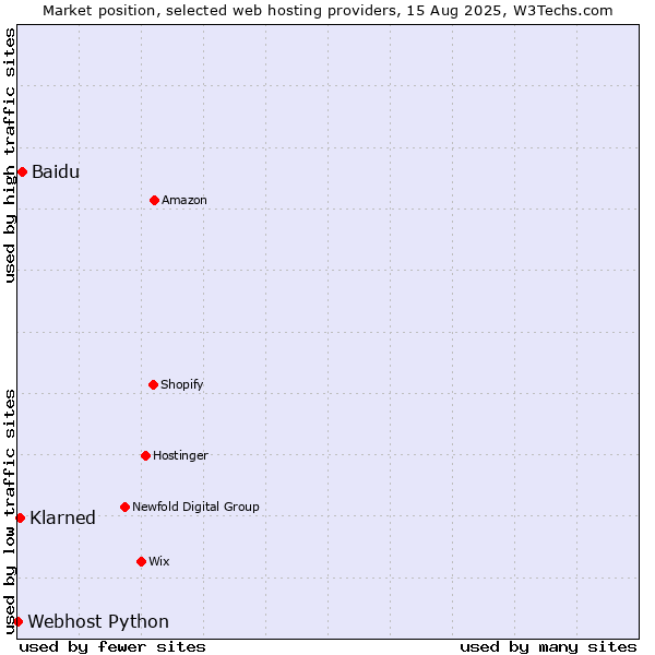Market position of Baidu vs. Klarned vs. Webhost Python