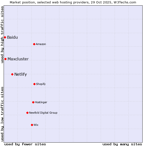 Market position of Netlify vs. Maxcluster vs. Baidu