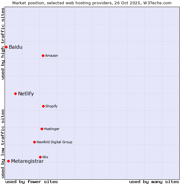 Market position of Netlify vs. Metaregistrar vs. Baidu