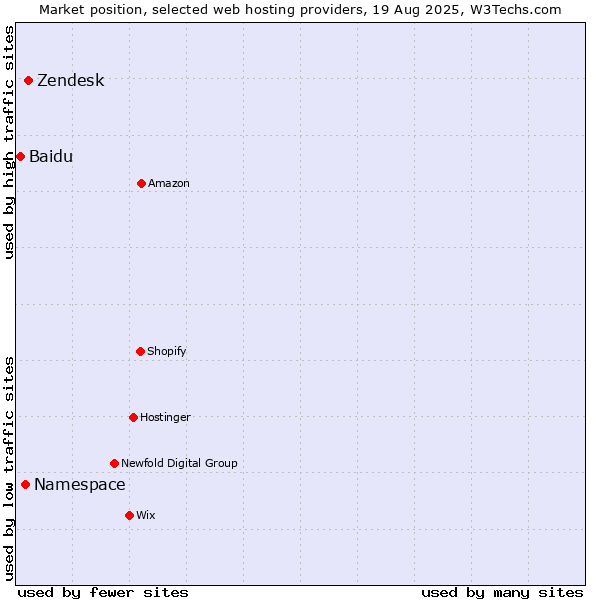 Market position of Zendesk vs. Namespace vs. Baidu