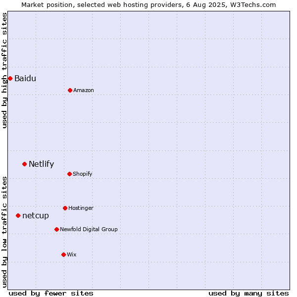 Market position of Netlify vs. netcup vs. Baidu