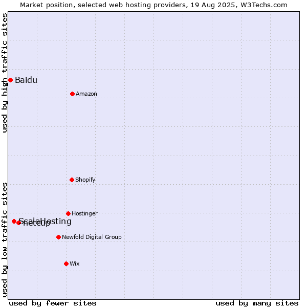 Market position of netcup vs. ScalaHosting vs. Baidu