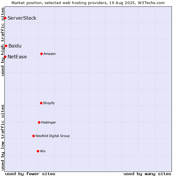 Market position of Baidu vs. NetEase vs. ServerStack